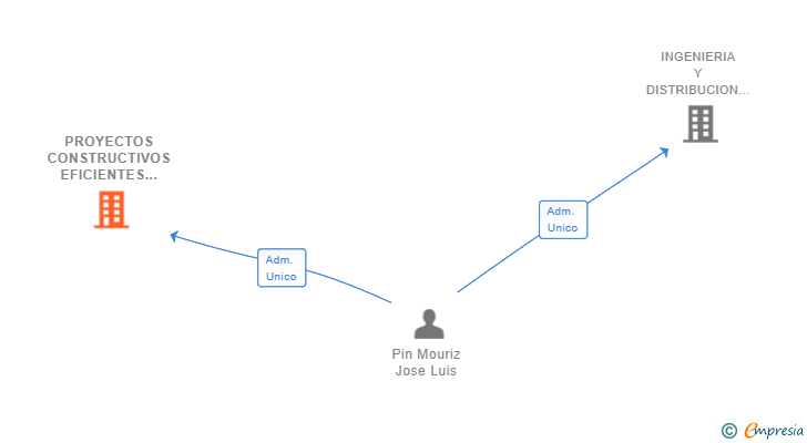 Vinculaciones societarias de PROYECTOS CONSTRUCTIVOS EFICIENTES SL
