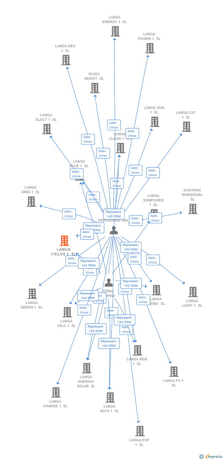 Vinculaciones societarias de LANGA FIELDS 1 SL