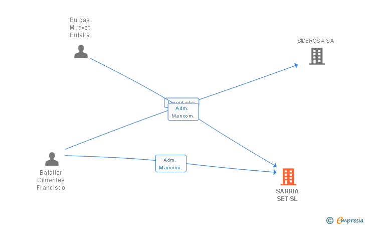Vinculaciones societarias de SARRIA SET SL