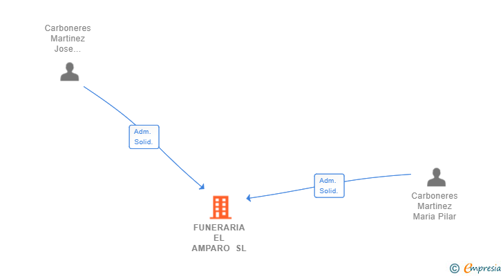 Vinculaciones societarias de FUNERARIA EL AMPARO SL