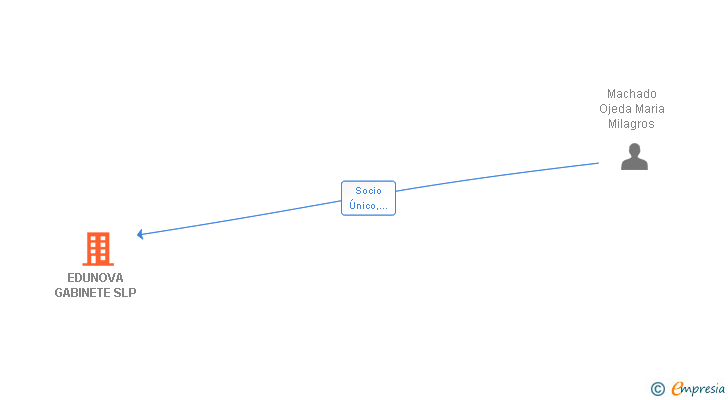Vinculaciones societarias de EDUNOVA GABINETE SLP