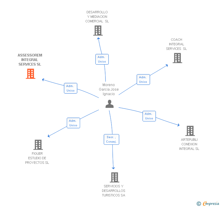 Vinculaciones societarias de ASSESSOREM INTEGRAL SERVICES SL