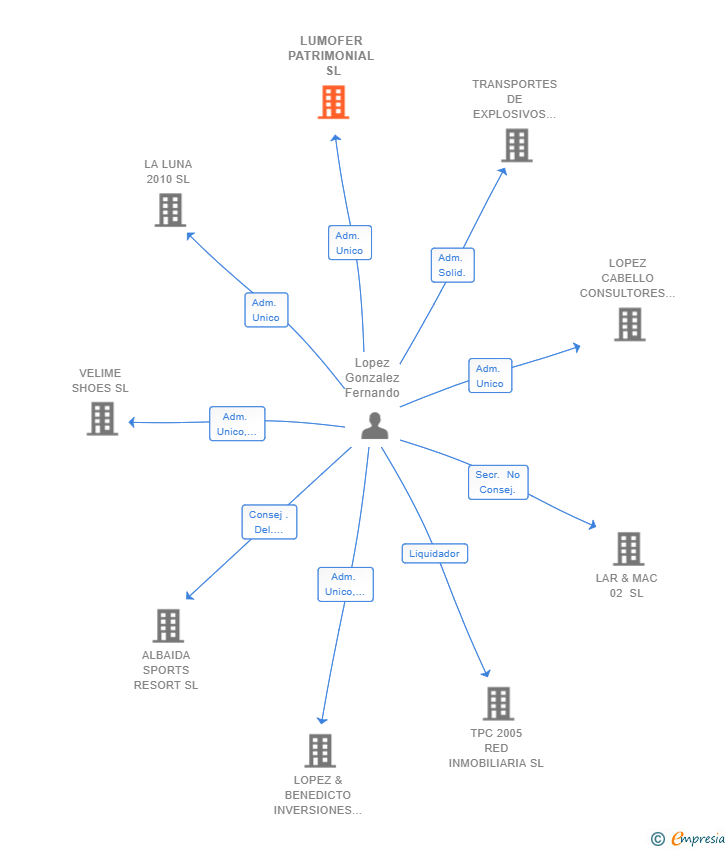 Vinculaciones societarias de LUMOFER PATRIMONIAL SL