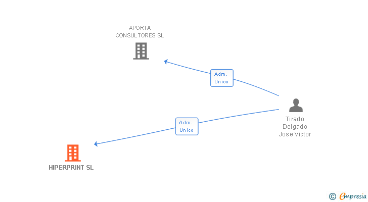 Vinculaciones societarias de HIPERPRINT SL