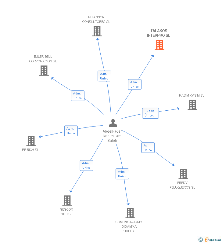Vinculaciones societarias de TALAKOS INTERPRO SL