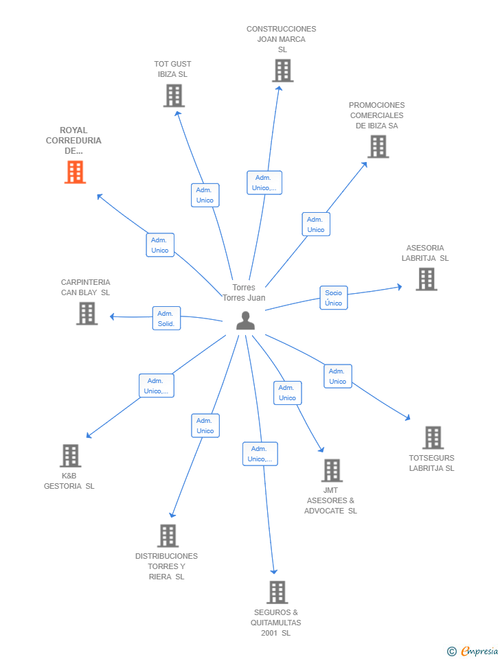 Vinculaciones societarias de ROYAL CORREDURIA DE SEGUROS 2007 SA