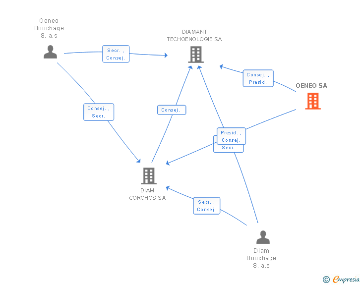 Vinculaciones societarias de OENEO SA