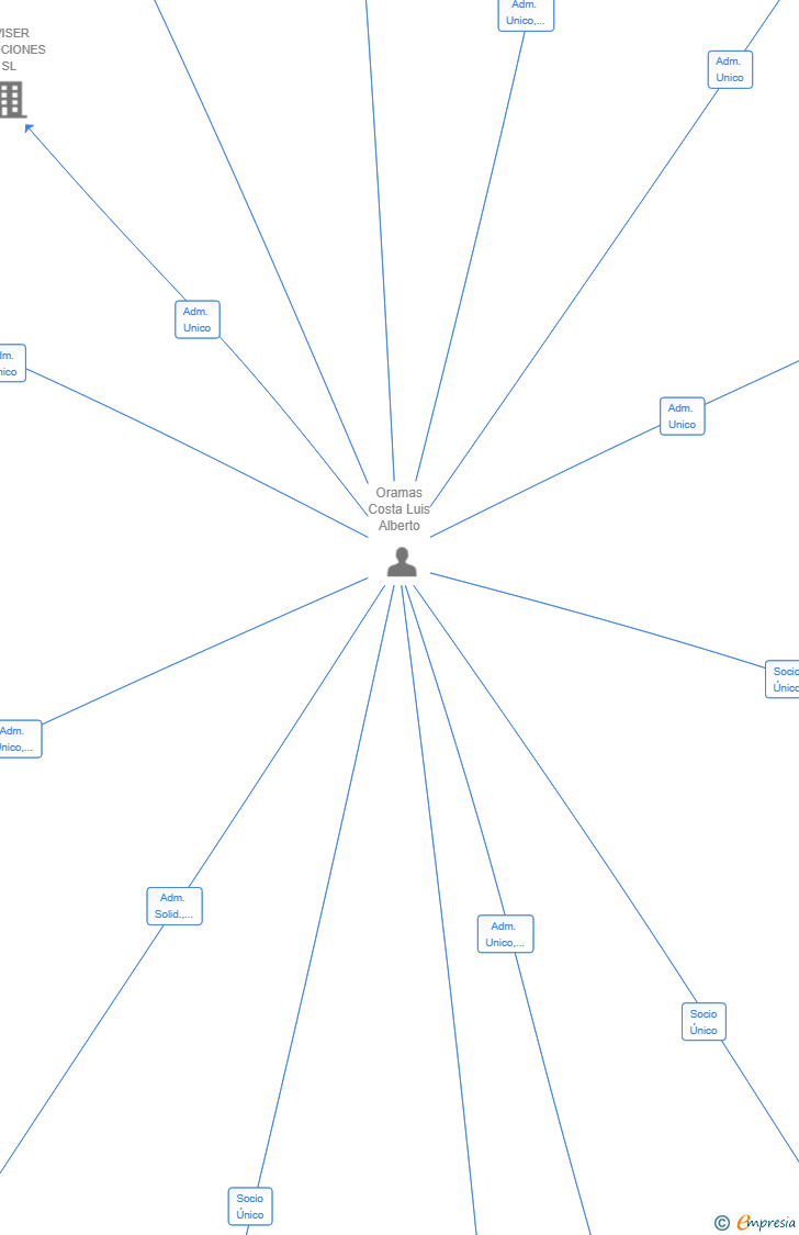 Vinculaciones societarias de GESCOLAM 2020 SL