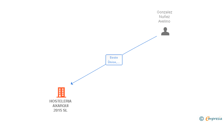 Vinculaciones societarias de HOSTELERIA AXARQUI 2015 SL