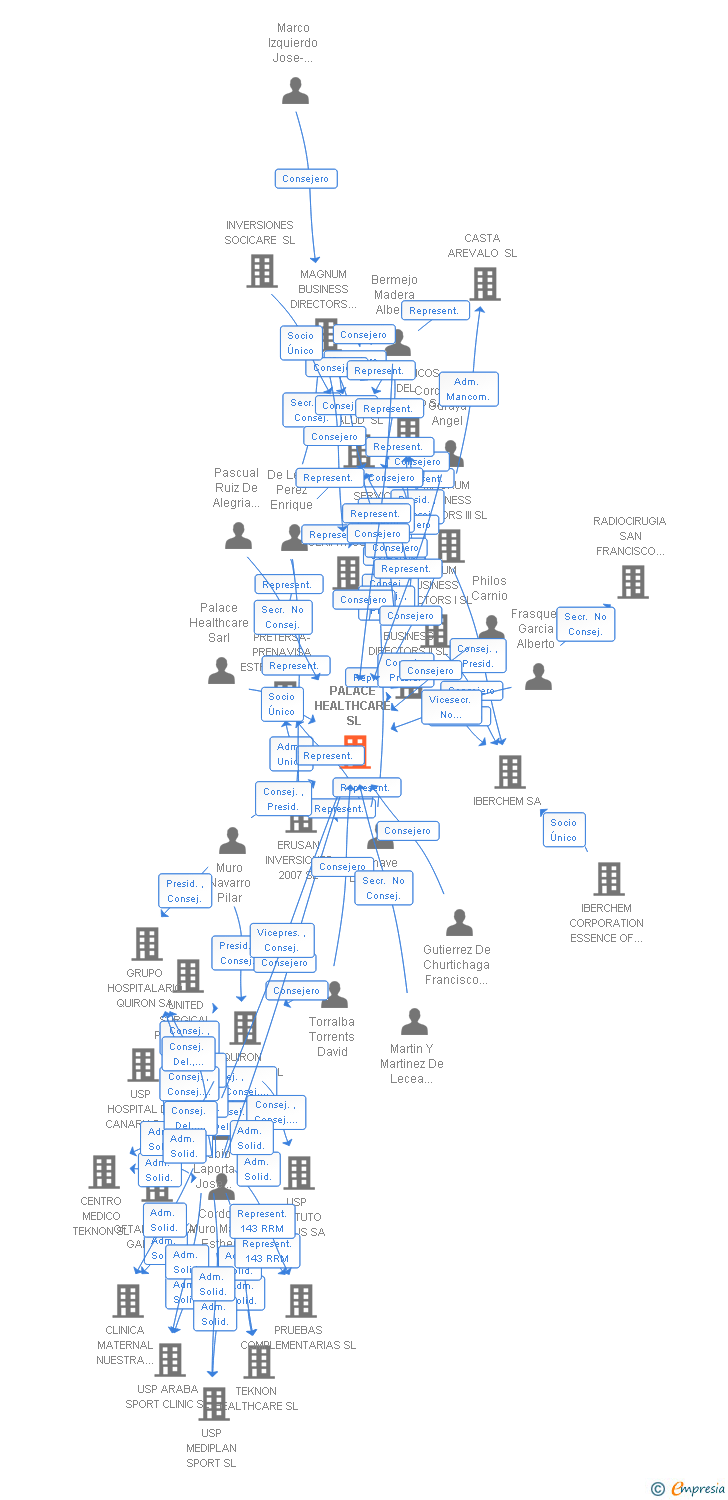 Vinculaciones societarias de PALACE HEALTHCARE SL