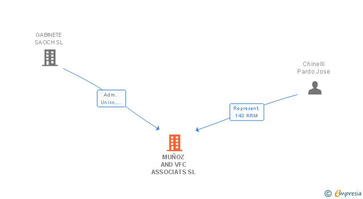 Vinculaciones societarias de MUÑOZ AND VFC ASSOCIATS SL (EXTINGUIDA)