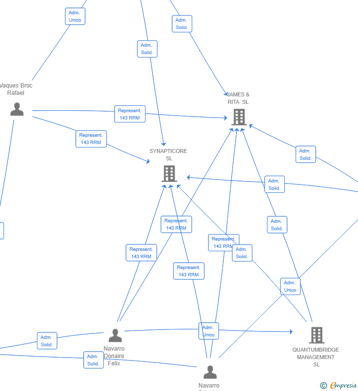 Vinculaciones societarias de ONE SIXTEEN CAPITAL SL