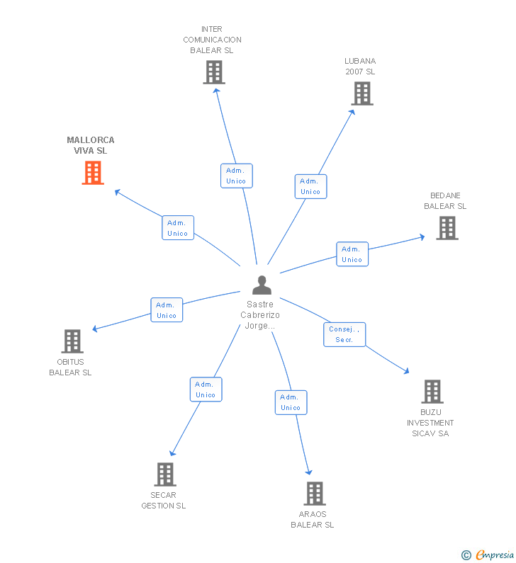 Vinculaciones societarias de MALLORCA VIVA SL