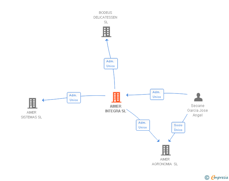 Vinculaciones societarias de AIMER INTEGRA SL