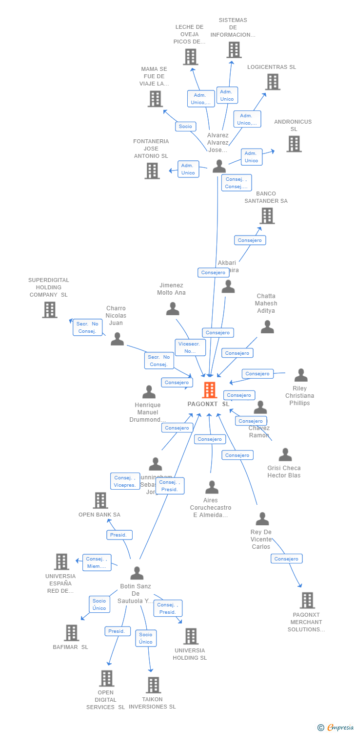 Vinculaciones societarias de SANTANDER PAYMENT SOLUTIONS SL