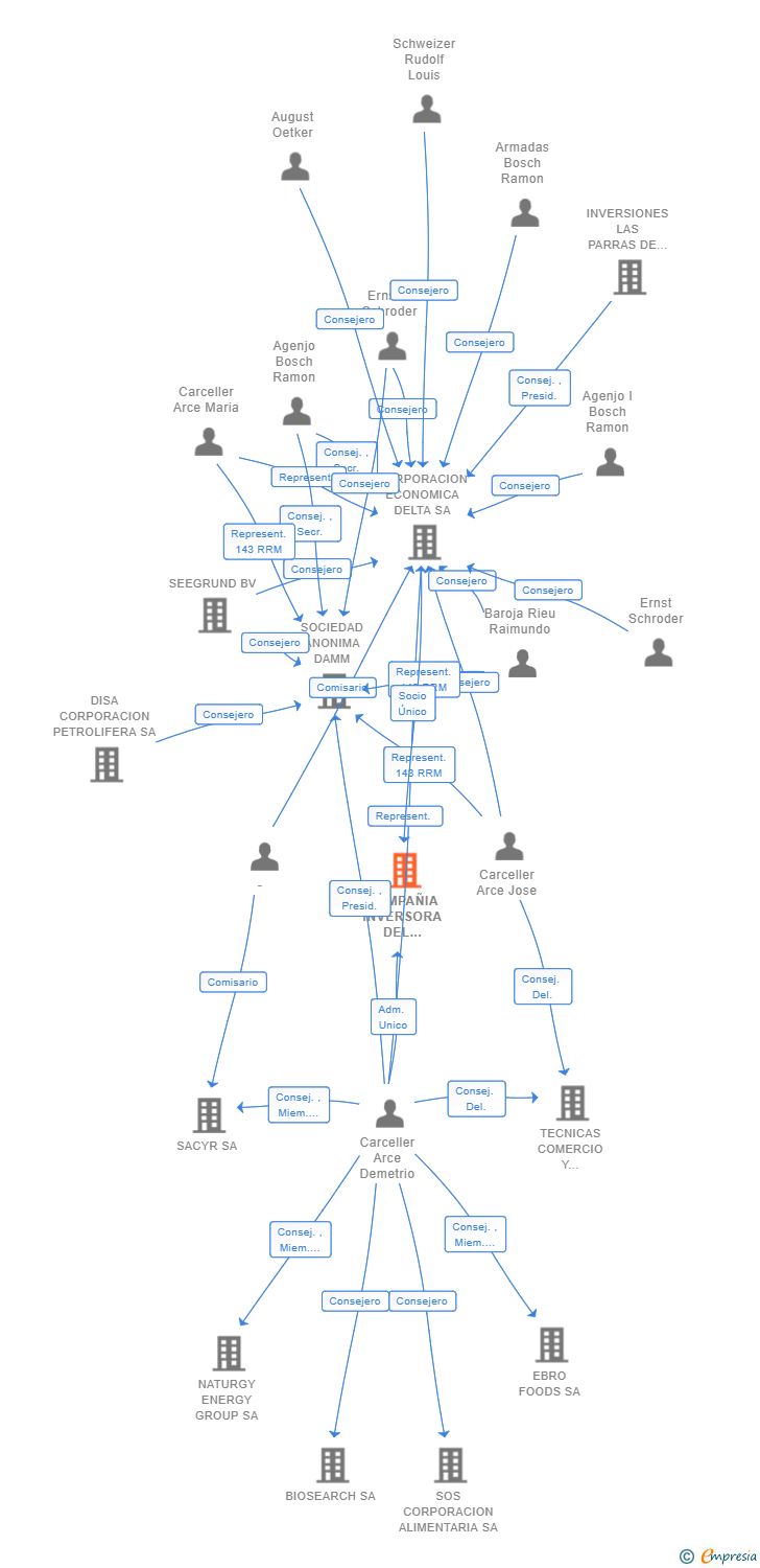 Vinculaciones societarias de COMPAÑIA INVERSORA DEL MAESTRAZGO SL