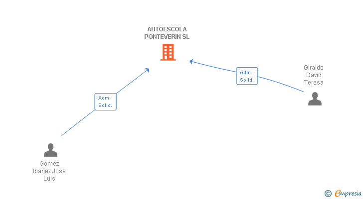 Vinculaciones societarias de AUTOESCOLA PONTEVERIN SL