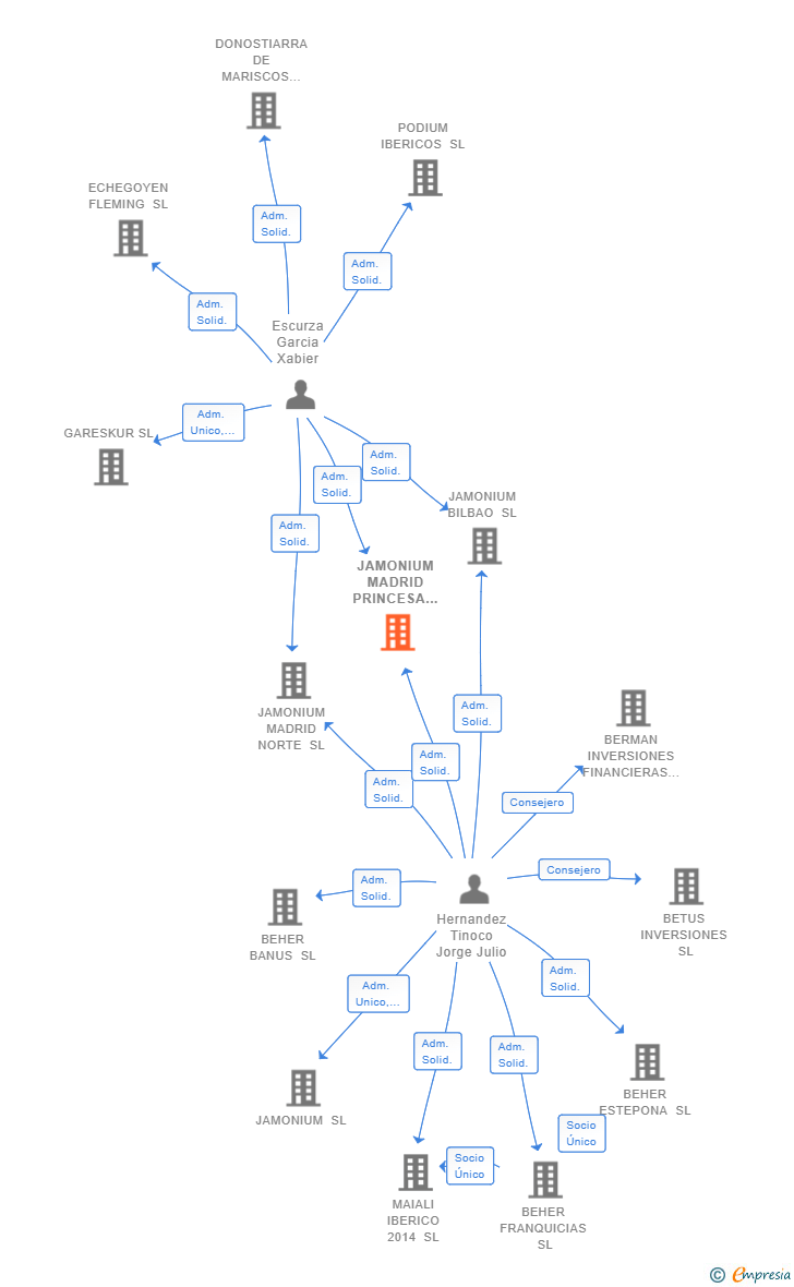 Vinculaciones societarias de JAMONIUM MADRID PRINCESA SL