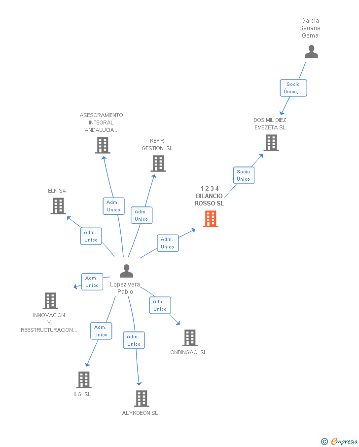 Vinculaciones societarias de 1 2 3 4 BILANCIO ROSSO SL