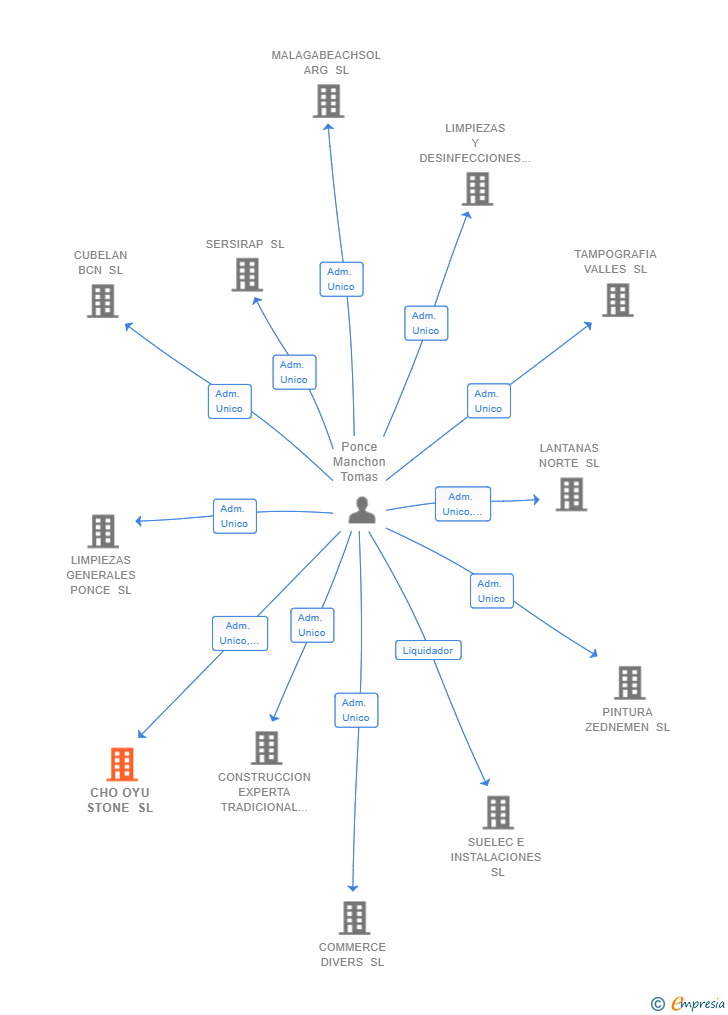 Vinculaciones societarias de CHO OYU STONE SL