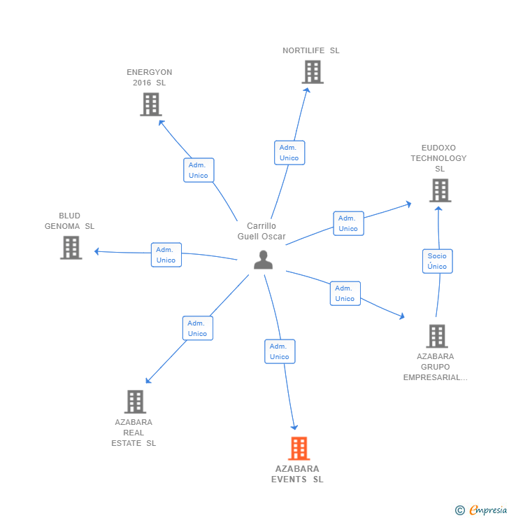 Vinculaciones societarias de AZABARA EVENTS SL