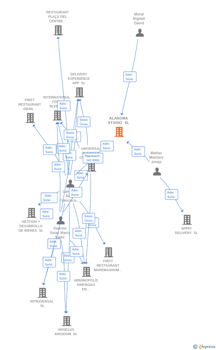 Vinculaciones societarias de ALARONA STUDIO SL
