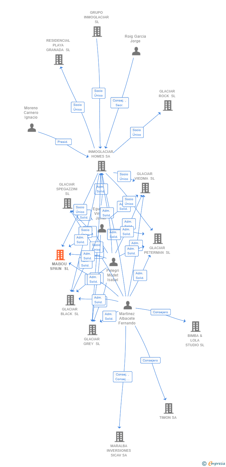 Vinculaciones societarias de MABOU SPAIN SL