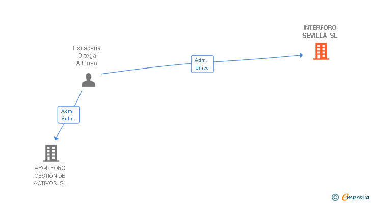 Vinculaciones societarias de INTERFORO LEGAL SL