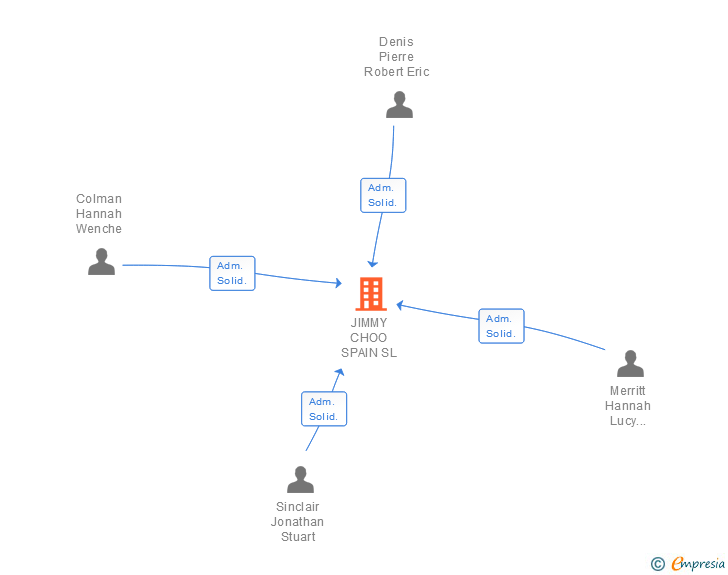 Vinculaciones societarias de JIMMY CHOO SPAIN SL