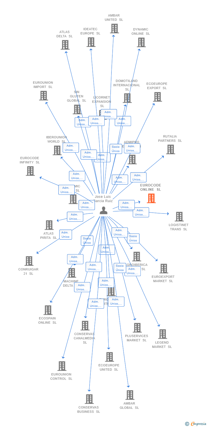 Vinculaciones societarias de EUROCODE ONLINE SL