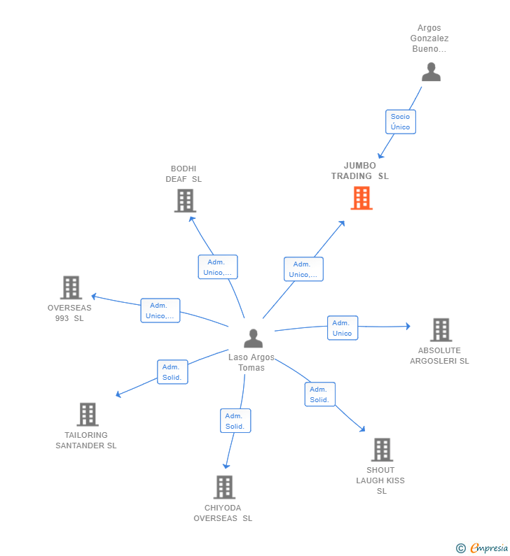 Vinculaciones societarias de JUMBO TRADING SL