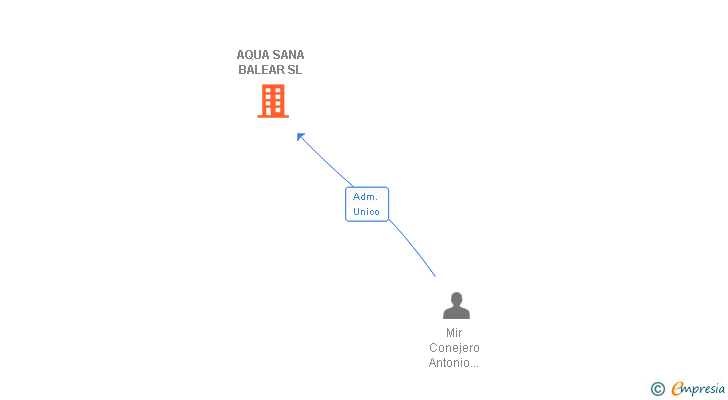 Vinculaciones societarias de AQUA SANA BALEAR SL