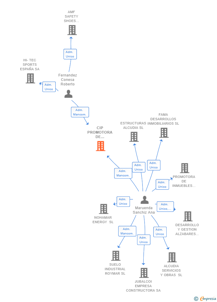 Vinculaciones societarias de CIP PROMOTORA DE INMUEBLES SL