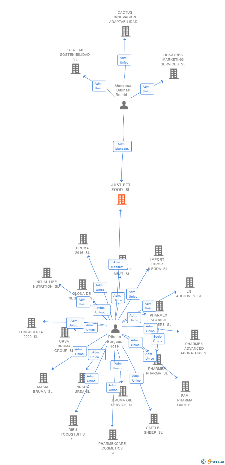 Vinculaciones societarias de JUST PET FOOD SL