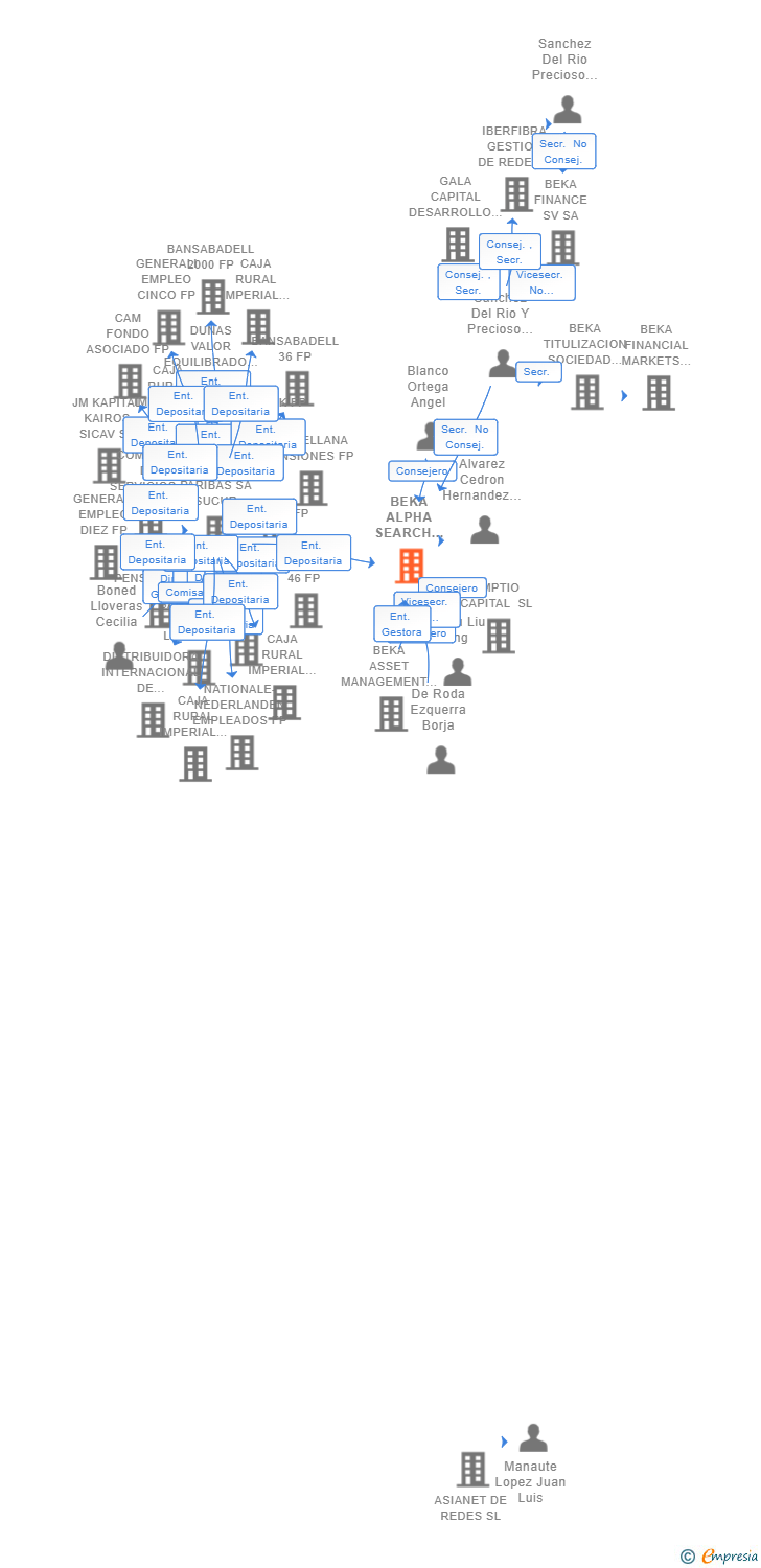 Vinculaciones societarias de BEKA ALPHA SEARCH FUNDS SCR SA