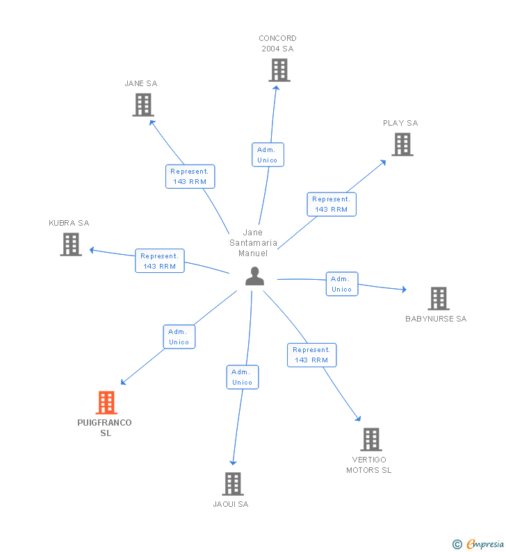 Vinculaciones societarias de PUIGFRANCO SL