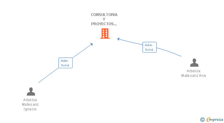 Vinculaciones societarias de CONSULTORIA Y PROYECTOS ELECTRICOS SL