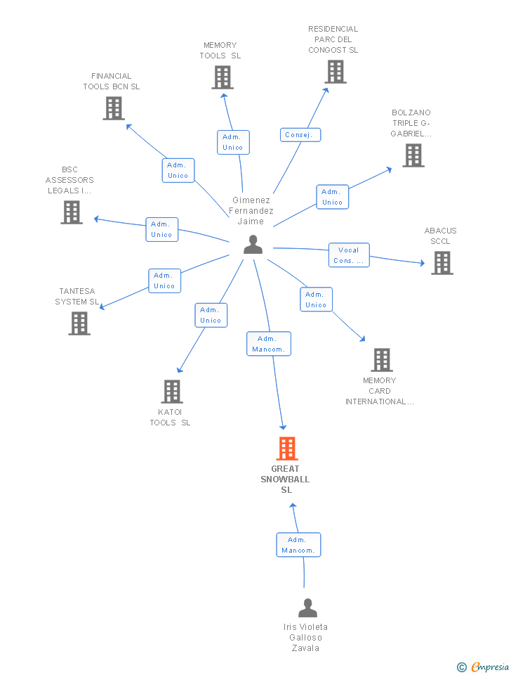 Vinculaciones societarias de GREAT SNOWBALL SL