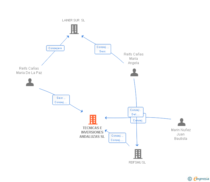 Vinculaciones societarias de TECNICAS E INVERSIONES ANDALUZAS SL