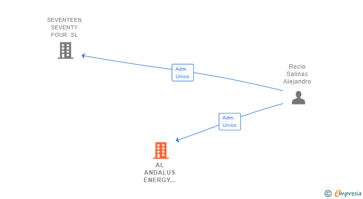 Vinculaciones societarias de AL ANDALUS ENERGY S.XXI SL