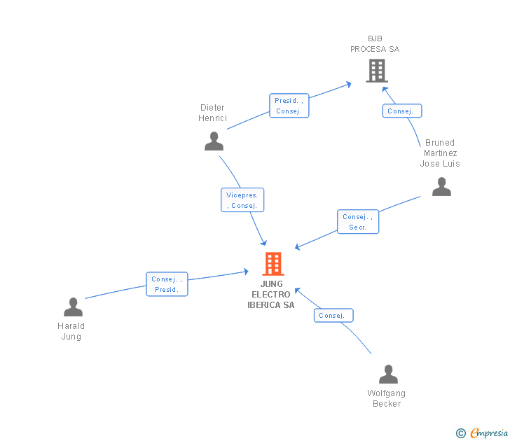 Vinculaciones societarias de JUNG ELECTRO IBERICA SA