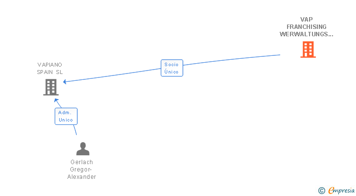 Vinculaciones societarias de VAP FRANCHISING WERWALTUNGS GMBH