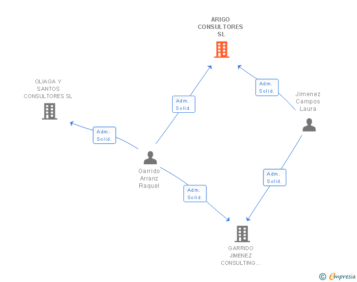 Vinculaciones societarias de ARIGO CONSULTORES SL