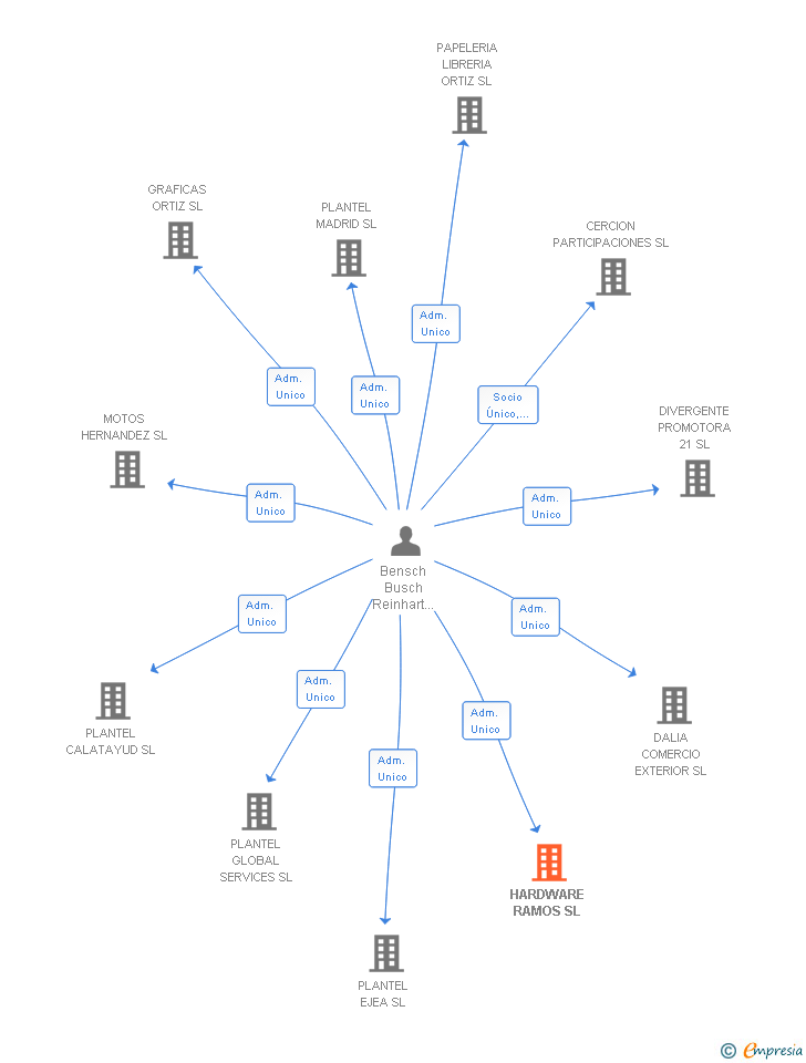 Vinculaciones societarias de HARDWARE RAMOS SL