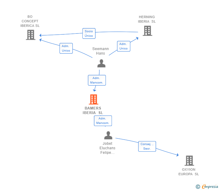 Vinculaciones societarias de BAMERS IBERIA SL