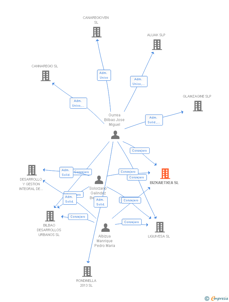 Vinculaciones societarias de BIZKAIETXEA SL