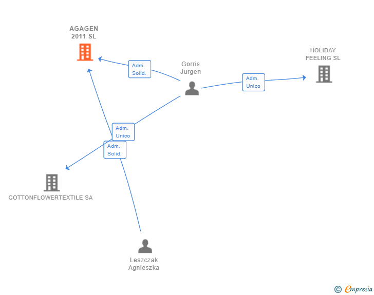 Vinculaciones societarias de AGAGEN 2011 SL