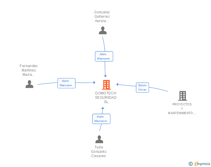 Vinculaciones societarias de DOMOTECH SEGURIDAD SL