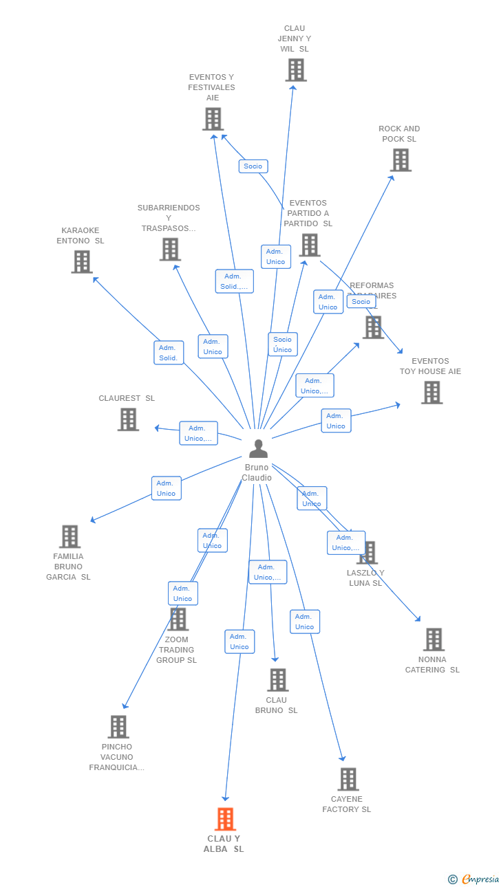 Vinculaciones societarias de CLAU Y ALBA SL