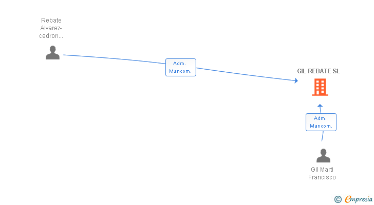 Vinculaciones societarias de GIL REBATE SL